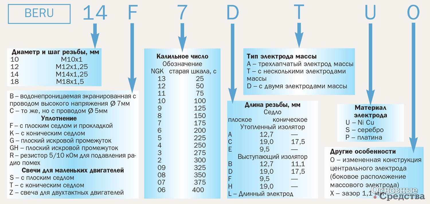 Рис. 10. Проверка и регулировка искрового промежутка свечей: 1 – щуп; 2 – приспособление для регулировки искрового промежутка; 3 – бородок для уменьшения искрового промежутка; ØS – диаметр цилиндрического щупа