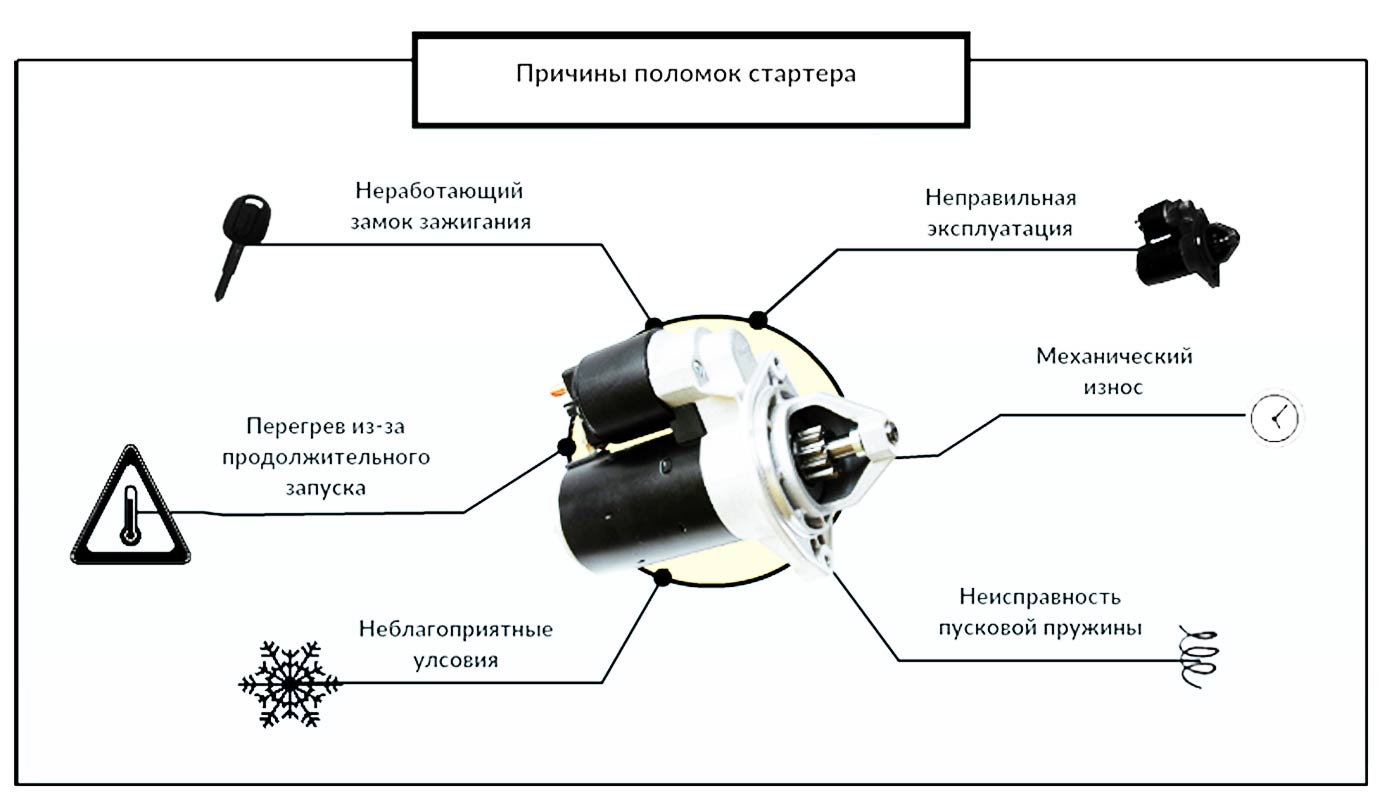 Неисправности стартера