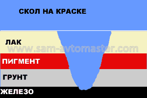 Ремонт сколов на лакокрасочном покрытии. Разрез скола.