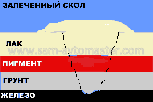 Ремонт сколов на лакокрасочном покрытии. Заливаем скол.