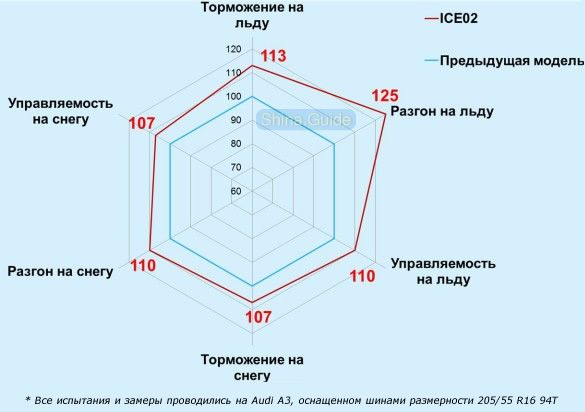 Эксплуатационные характеристики в сравнении с предшествующей моделью 