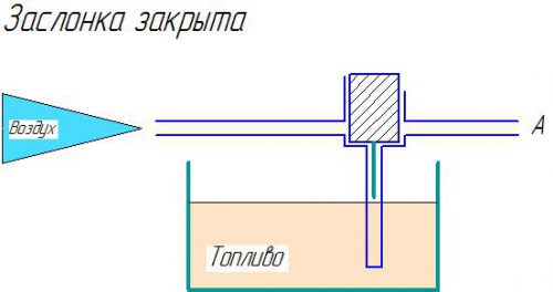 заслонка закрыта
