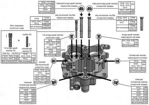 Расположение и обозначение жиклеров карбюратора К-151