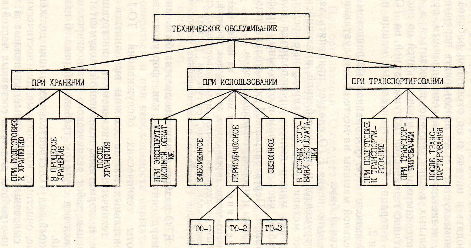 Схема технического обслуживания