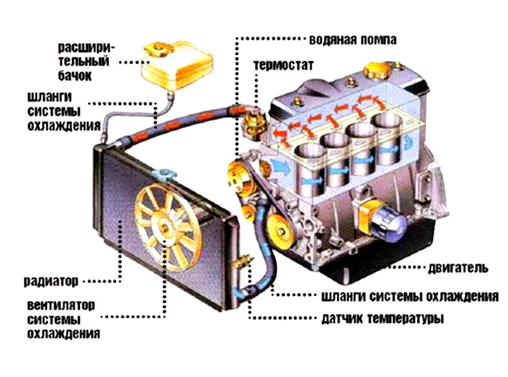 Принцип работы системы охлаждения двигателя