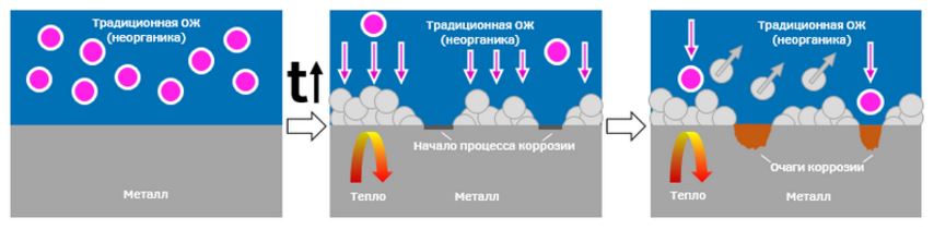 Процесс появления коррозии при использовании минеральных ингибиторов