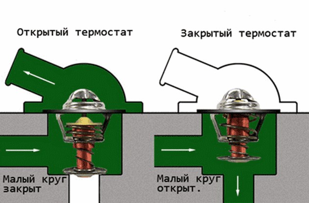 Различные пути циркуляции, зависящие от положения клапана