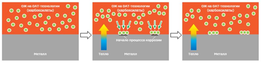 Защита от коррозии органическими ингибиторами