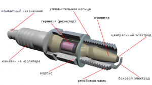 устройство стандартной свечи зажигания