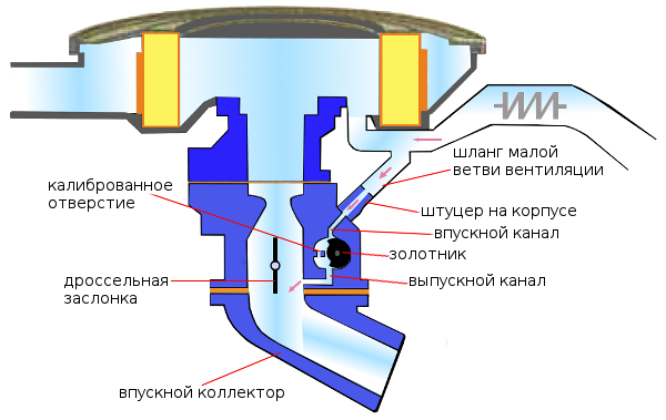 работа золотникового устройства