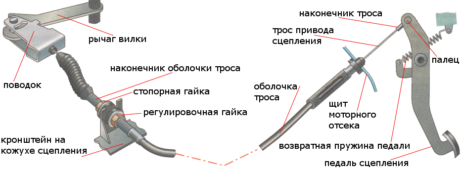 трос сцепления замена