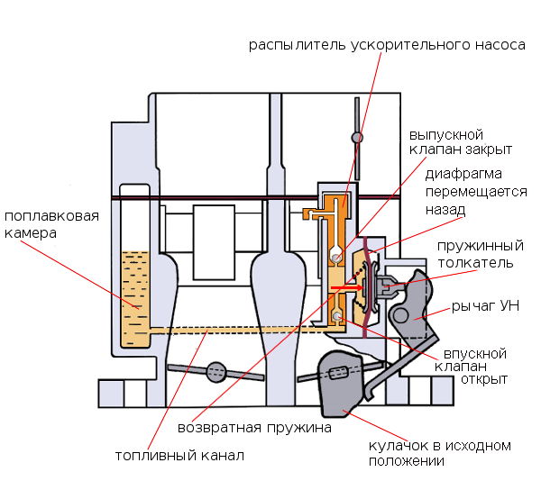 работа ун при сбросе газа