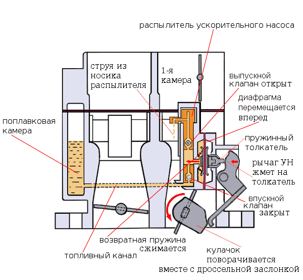 рабочий ход ускорительного насоса 21073