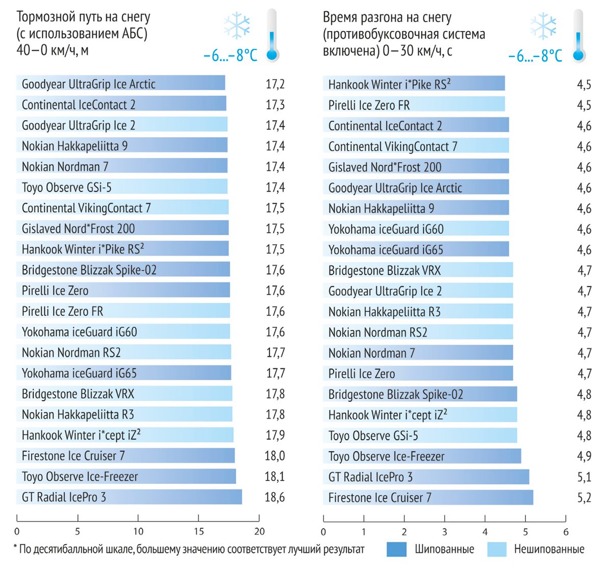 рейтинг зимних шин 2018