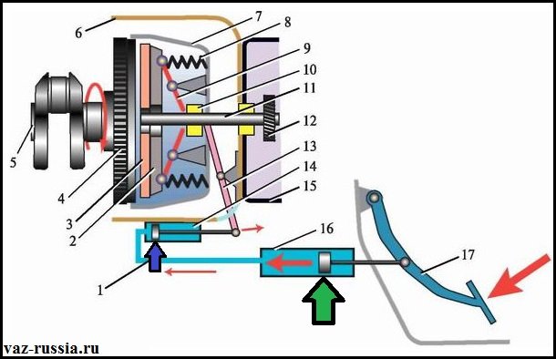 На данной схеме изображён принцип работы гидропривода сцепления классических автомобилей