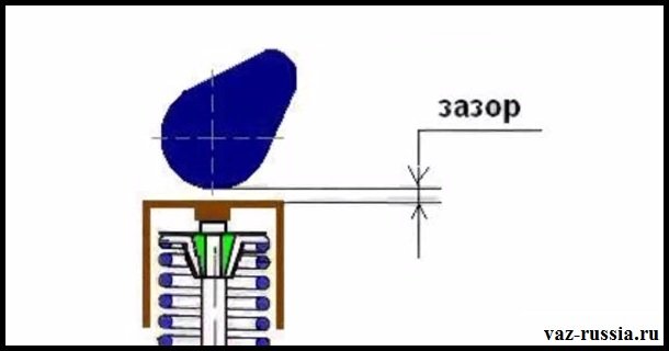 На фото показан зазор между кулачком распредвала и толкателем самого клапана