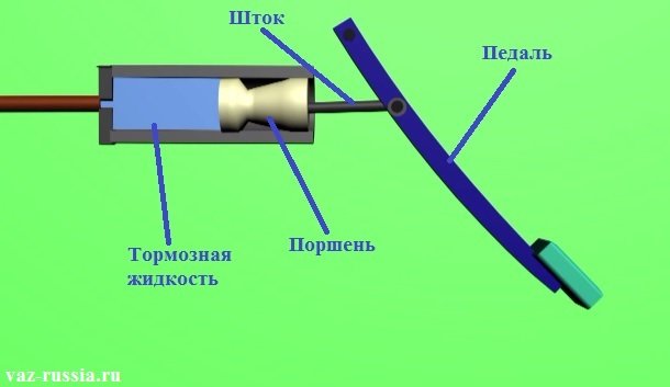 На фотографии показан принцип работы тормозной системы, а именно, главного тормозного цилиндра