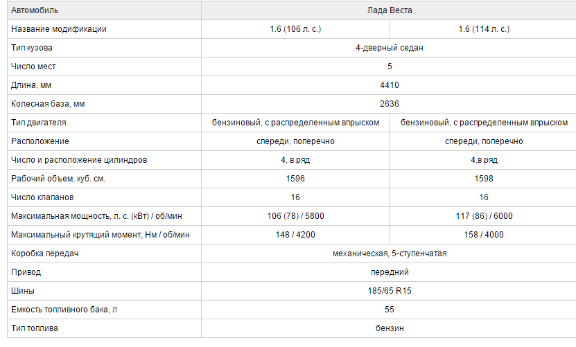 Технические характеристики Лада Веста