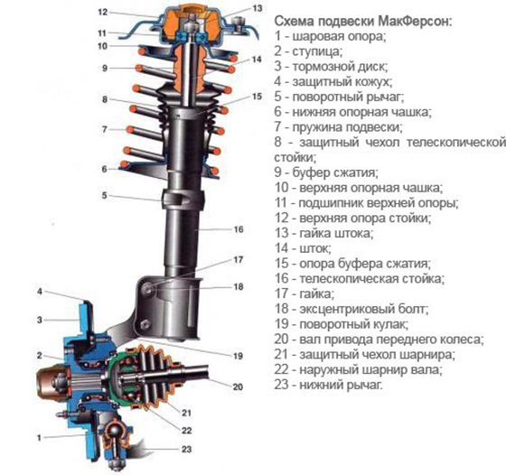 подвеска МакФерсон схема и список деталей