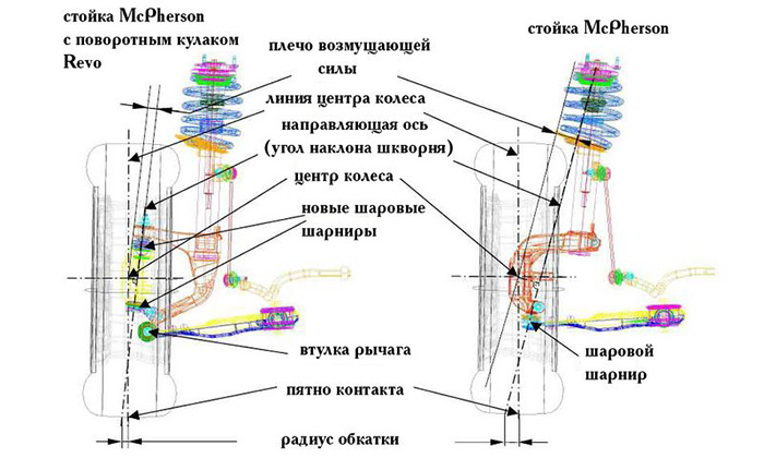 Независимая пружинная McPherson