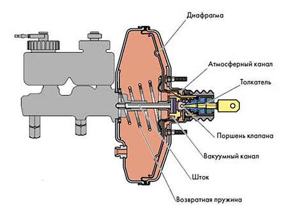 принцип работы вакуумного усилителя тормозов