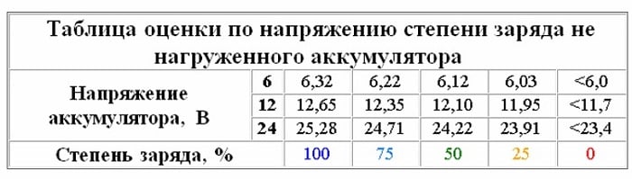 Таблица для определения степени заряда ненагруженного аккумулятора по напряжению