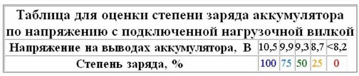 Таблица для определения степени заряда при помощи загрузочной вилки