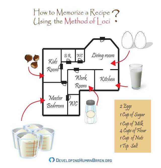 memory techniques loci