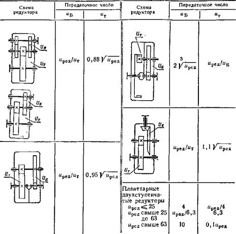 Передаточное число редуктора