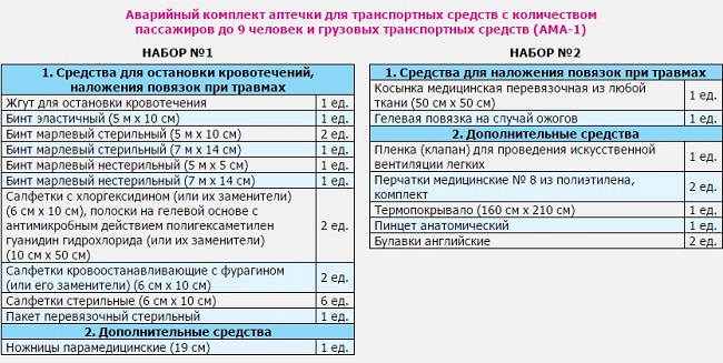 ама 1 аварийный комплект аптечки