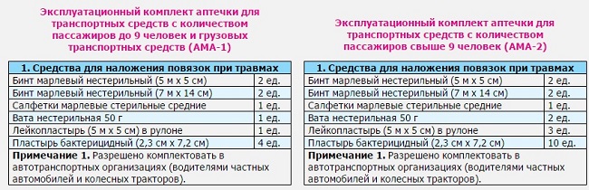 эксплуатационный комплект аптечки ама 1 2